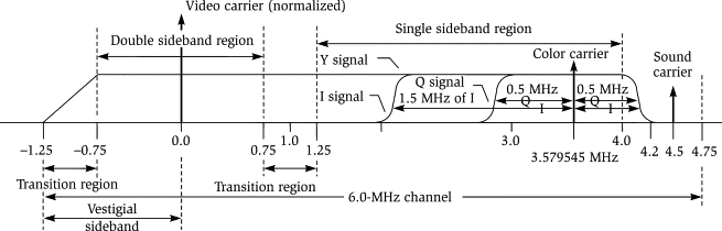 NTSC subcarriers